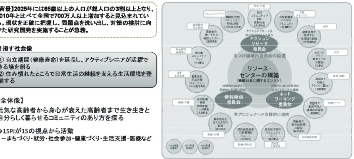 図 1.コミュニティで創る新しいコミュニティのデザインの全体像  2．C-AR が満たすべき 3 つの要素    C-AR が手法として満たすべき要素として、「社 会課題の解決」、 「参加」 、 「協働」の 3 つを取り上 げることにした。  第一に、C-AR は「社会課題の解決」を第一に目 指さなければならないと考える。C-AR ではコミュ ニティに入り込んで、コミュニティ課題志向で活 動を進めることになる。そこでは、研究開発全体 に目指すべき価値が底流に流れているべきであ る。そのため、研究者も含め、研