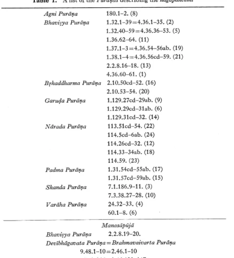 Table  1.  A  list  of  the  Purdnas  describing  the  nagapancami