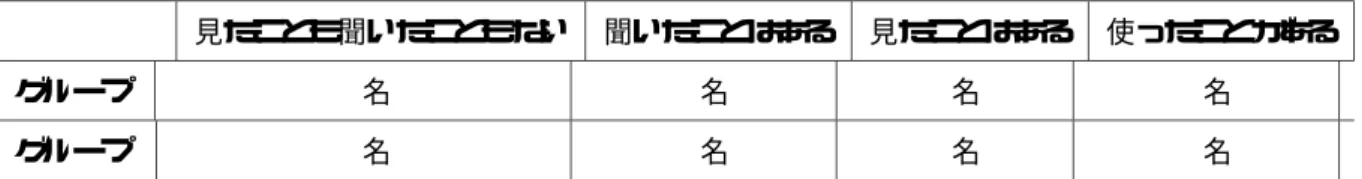 表 被験者のコンセプトマッピングの経験度 見たことも聞いたこともない 聞いたことはある 見たことはある 使ったことがある グループ 名 名 名 名 グループ 名 名 名 名 評価実験１ 評価実験１では、紙の上で作成するコンセプトマップと実験システムで作成するコンセプトマップにつ いて、同じ内容でそれぞれ評価実験を行った。被験者は北陸先端科学技術大学院大学の学生 人で、紙 の上で作成するコンセプトマップと実験システムで作成するコンセプトマップについて、それぞれ 人の 被験者に行った。 実験概要 紙の上でコンセ