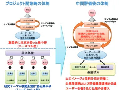 図 4 に示す通り、 向に向けたニーズプ ル型の集中研体制をベースとして集中研が 成されたとともに、メカニズム解明や評価 技術を担う大学等の基盤技術はニーズプル型 の集中研を下 えする位 けとして役割分 担が明確にされた。また、 NEDO を中 とし て 的に展示会に出展したりサンプルマッ ングを実施したりする等、より多くのユー ザーを き 仕組が 入された。その結果、 中間評価後の体制は図 5 に示す通りとなった。 しかしながら、中間評価後に大 な が みられた B 大学集中研 では、やはりテーマ の せ