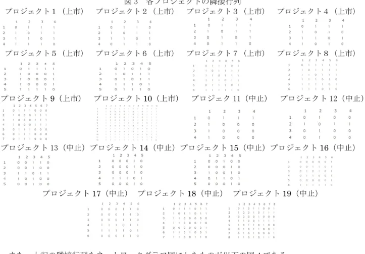 図 3  各プロジェクトの隣接行列  プロジェクト１（上市）  プロジェクト２（上市）  プロジェクト３（上市）  プロジェクト４（上市） プロジェクト５（上市）  プロジェクト６（上市）  プロジェクト７（上市）  プロジェクト８（上市）              プロジェクト 9 （上市）  プロジェクト 10 （上市）  プロジェク 11（中止）  プロジェクト 12（中止） プロジェクト 13（中止）プロジェクト    14 （中止）プロジェクト 15 （中止）プロジェクト 16 （中止）     