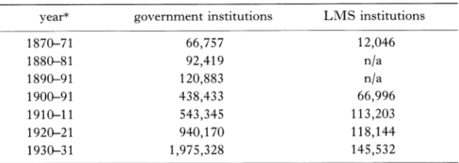Table  1.  Number  of  Patients  Treated  in  the  Government  and  LMS  Institutions