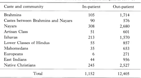 Table  2.  Castes  and  Communities  Treated  in  the  General  Hospital  in  1879-80 