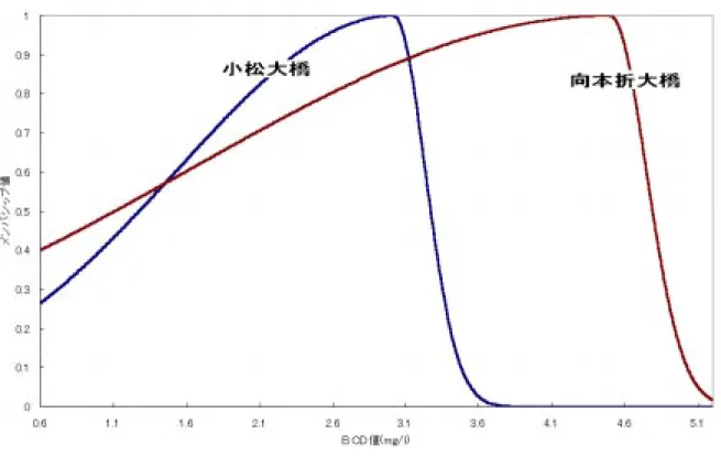 図    図  のメンバシップ関数によるＢＯＤ値の予測結果