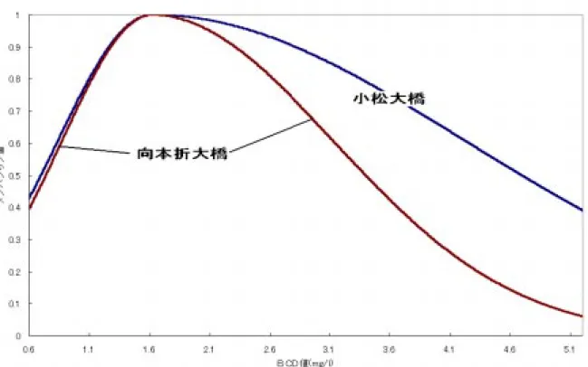 図    図  のメンバシップ関数によるＢＯＤ値の予測結果