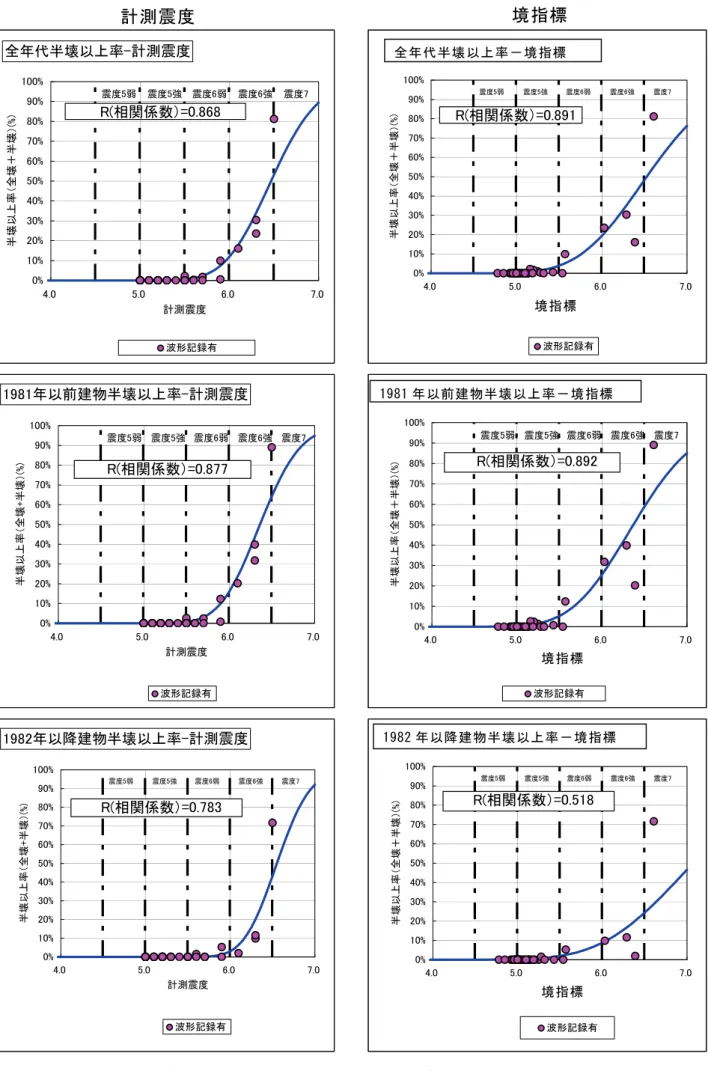 図 3.10(2)  計測震度，境指標と木造半壊以上率(罹災証明データ)との関係(木造 100 棟以上)． 計測震度 境指標 1981年以前建物半壊以上率-計測震度震度5弱 震度5強 震度6弱 震度6強 震度70%10%20%30%40%50%60%70%80%90%100%4.05.06.07.0計測震度半壊以上率（全壊+半壊）(%)波形記録有　R(相関係数）=0.8771982年以降建物半壊以上率-計測震度震度5弱震度5強震度6弱震度6強震度70%10%20%30%40%50%60%70%80%90%1