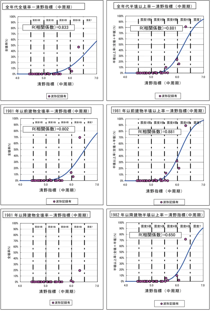 図 3.10(3)   清野指標（中周期）と木造全壊率，半壊以上率との関係 (木造 100 棟以上) ．デ ー タ 数 が 不 足 のため回帰分析不能 全年代全壊率-清野ら(1999)中周期震度震度5弱震度5強震度6弱震度6強震度70%10%20%30%40%50%60%70%80%90%100%4.05.06.07.0清野ら(1999)中周期震度全壊率(%)波形記録有　R(相関係数）=0.833全年代半壊以上率-清野ら(1999)中周期震度震度5弱 震度5強 震度6弱 震度6強 震度70%10%20%30