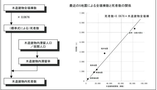 図 3.18  木造建物全壊数と死者数の関係 