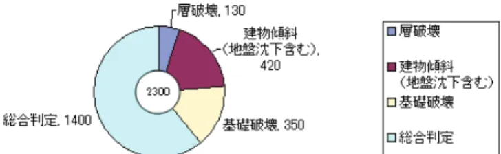 図 4.3  気象庁調査における，建物全壊被害の内訳．※ ※）地方公共団体の罹災証明による全壊は以下の４つ に分類されて おり，「層破壊 」は「倒壊・ 崩壊」に，「基礎破壊」「建物傾斜」が「建物の傾斜」に相当する． 層破壊  ：一階がつぶれるなど，倒れたもの 建物傾斜：外壁または柱の傾斜が 1/20 以上のもの（地盤破壊や液状化による建物沈下が 30ｃｍ以上の「建物沈下」も集計に含めた． 基礎破壊：基礎の破壊により，建物全体がゆがんでいるもの 総合判定」外壁又は柱の傾斜が 1/20 以下だが，屋根・壁部位損