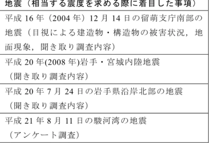 表 2.2  気象庁が現地調査等を行い，相当する震度 により揺れの程度を調べた地震（平成 22 年 5 月ま での主なもの）． 地震（相当する震度を求める際に着目した事項） 平成 16 年（2004 年）12 月 14 日の留萌支庁南部の 地震（目視による建造物・構造物の被害状況，地 面現象，聞き取り調査内容） 平成 20 年(2008 年)岩手・宮城内陸地震  （聞き取り調査内容） 平成 20 年 7 月 24 日の岩手県沿岸北部の地震  （聞き取り調査内容） 平成 21 年 8 月 11 日の駿河湾の地