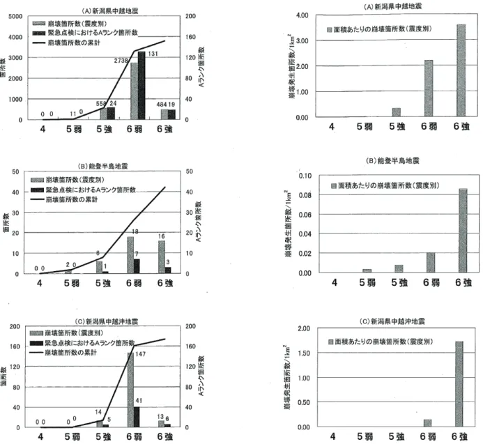 図 4.10  最近の被害地震における，震度階級ごとの土砂災害発生累積頻度（左）と単位面積あたりの崩 壊発生箇所数（右）（伊藤他（ 2009）による）． 