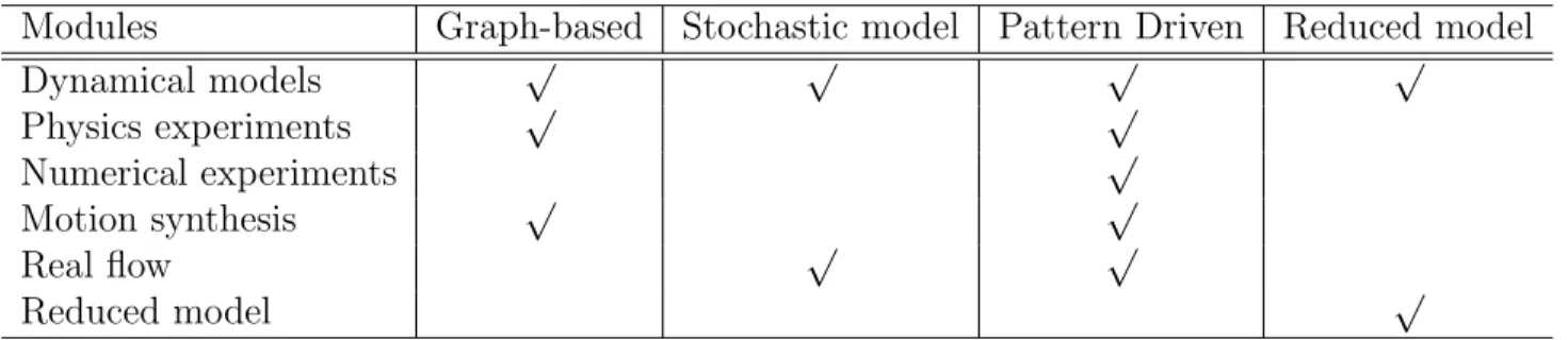 Table 1.1: Combinations of diﬀerent modules in all proposed methods.