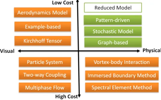 Figure 1.3: A family of algorithms proposed in this thesis for simulating immersed rigid body dynamics (Green color: the proposed methods; orange color: examples of the related methods)