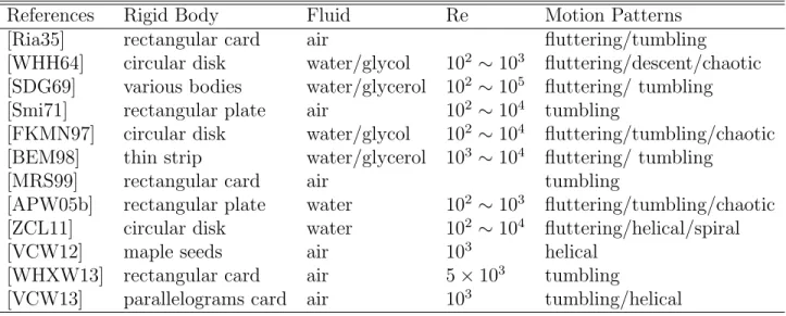 Table 2.1: Summary of previous investigations on immersed rigid body dynamics from physical experiments in the order of published years.