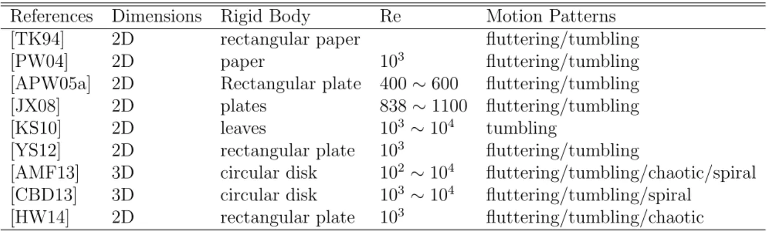 Table 2.2: Summary of previous investigations on immersed rigid body dynamics from numerical experiments in the order of published years.