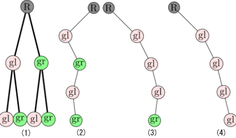 Figure 3.7: The ﬁrst two levels of a small trajectory search tree (1) and the tree structures of ﬂuttering (2), chaotic (3), and tumbling motions(4) created by traversal of four levels of the search tree
