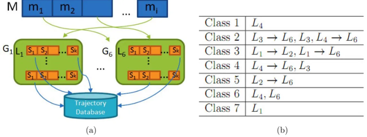 Figure 3.9: (a) Motion classiﬁcations (blue: motion classes; green: motion groups; Brown: