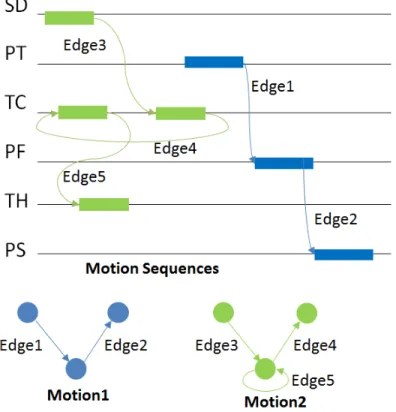 Figure 3.11: Free fall motion graph. A motion path represents a collection of splices between sequences