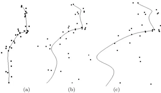 Figure 3.14: Motion paths for diﬀerent values of the mean wind velocity U : (a) U = 1.0 m/s,(b) U = 3.0 m/s, (c) U = 5.0) m/s