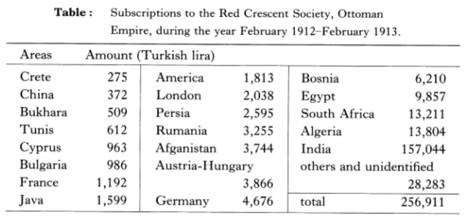 Table  :  Subscriptions  to  the  Red  Crescent  Society