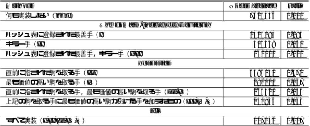 表 1 指し手の組合せと結果