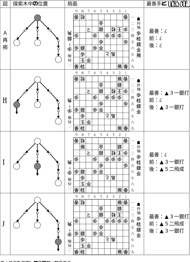 表 4.1: A 図からの探索と Premove の変化 図 探索木中の位置 局面 最善手と Premove Ａ 再 掲 B @ > < : 8 6 4 2 MLKJIHGFE |(*{)+_a` ^QaT]aeamY[`Xa`lX]Z`R\_a`^ `\ZXa9T[W 最善：-前：- 後：-B B @ > < : 8 6 4 2 MLKJIHGFE |(*{)+_a` ^T[QaT]aeamY[`Xa`lX]Z`R\_a`^ `\ZXa9W 最善：▲３一銀打前：-後：▲３一銀打 C
