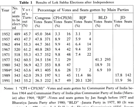 Table  1  Results  of  Lok  Sabha  Elections  after  Independence