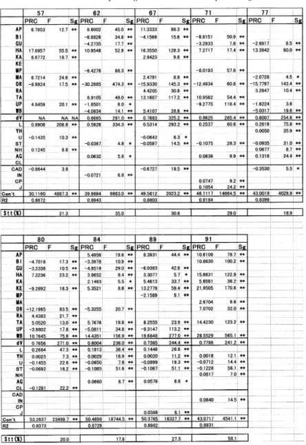 Table  4  Variables  Explaining  Voter's  Turnout-Stepwise  Regression