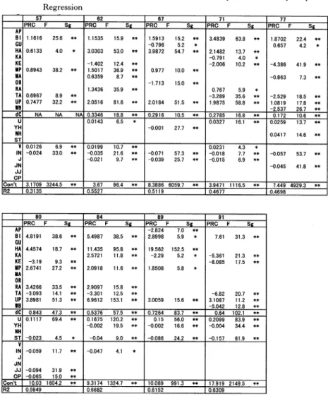 Table  5  Variables  Explaining  the  Number  of  Candidates  per  Constituency-Stepwise  Regression