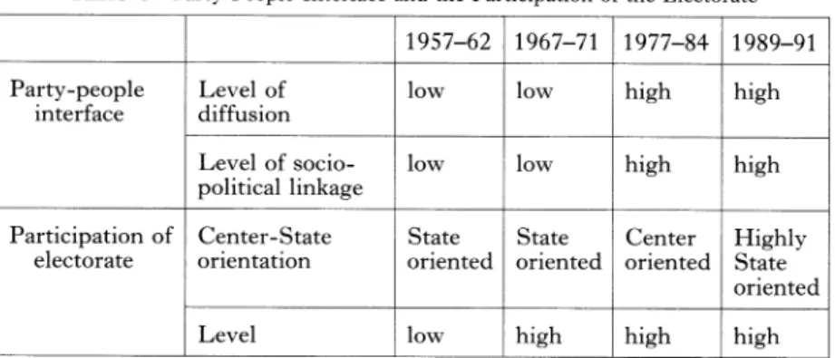 Table  6  Party-People  Interface  and  the  Participation  of  the  Electorate