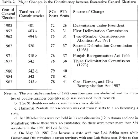 Table  3  Major  Changes  in  the  Constituency  between  Successive  General  Elections