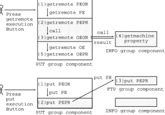 Figure 10.4: Process ﬂows of getremote and put of PUT composite component