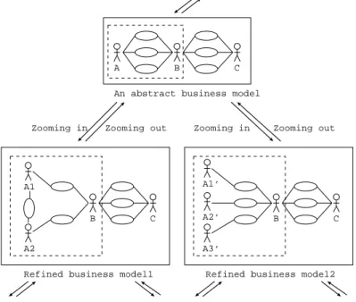 Figure 3.1: A hierarchical structure of a business model of a target domain