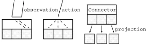 Figure 3.4: An event model of a component