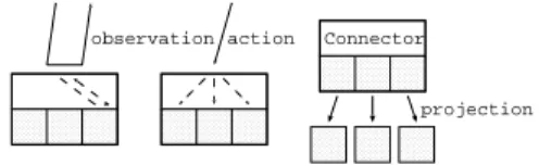 Figure 4.1: An event model of a com- com-ponent