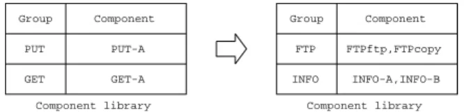Figure 4.5: Evolution of a component library