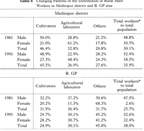 Table  4  Changing  Patterns  of  the  Distribution  of  Rural  Main  Workers  in  Medinipur  district  and  B
