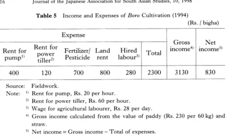 Table  5  Income  and  Expenses  of Boro  Cultivation  (1994)
