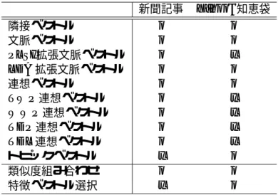 表 4.1: 各テストデータにおいて実験した特徴ベクトル 新聞記事 Yahoo! 知恵袋 隣接ベクトル o o 文脈ベクトル o o PLSI 拡張文脈ベクトル o x LDA 拡張文脈ベクトル o o 連想ベクトル o o TWP 連想ベクトル o x WWP 連想ベクトル o x TDP 連想ベクトル o x TDL 連想ベクトル o x トピックベクトル x o 類似度組み合わせ o o 特徴ベクトル選択 x o 各語釈文の前の数値は, 右端が語義の小分類, 右から 2 つ目が語義の中分類を表してお 