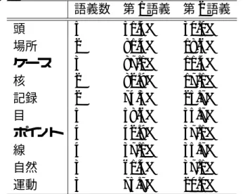 表 4.2: 新聞記事における対象単語の語義の数と分布 語義数 第 1 語義 第 2 語義 頭 5 51.4% 30.0% 場所 2 81.4% 18.6% ケース 3 87.1% 11.4% 核 2 82.9% 17.1% 記録 2 74.3% 25.7% 目 5 58.6% 35.7% ポイント 4 42.9% 37.1% 線 4 37.1% 35.7% 自然 3 61.4% 37.1% 運動 3 75.7% 20.0% 具体的な語義の定義については付録 A に記載した ルバム」という単語では 1.0 