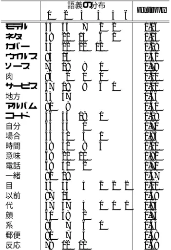 表 4.4: Yahoo! 知恵袋における対象語の語義の分布 語義の分布 Entropy 1 2 3 4 5 6 モデル 45 44 7 2 2 1.06 ネタ 58 21 14 6 1 1.13 カバー 44 22 22 12 1.28 ウイルス 85 15 0.42 ソース 74 18 8 1 0.78 肉 96 2 1 1 0.21 サービス 67 18 9 6 1 1.01 地方 63 37 0.66 アルバム 91 9 0.30 コード 46 34 19 1 1.09 自分 64 35 1 0.7