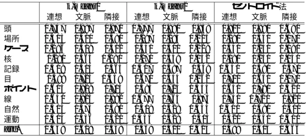 表 4.7: 連想・文脈・隣接のクラスタリング結果 (Entropy) k-means1 k-means2 セントロイド法 連想 文脈 隣接 連想 文脈 隣接 連想 文脈 隣接 頭 0.747 0.887 0.871 0.777 0.890 0.858 0.820 0.890 0.690 場所 0.303 0.410 0.380 0.297 0.284 0.225 0.290 0.340 0.170 ケース 0.286 0.319 0.312 0.341 0.301 0.228 0.340 0.240 0.