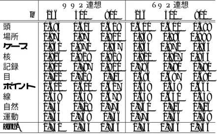 表 4.8: WWP 連想ベクトル, TWP 連想ベクトルによるクラスタリング結果 (Purity) WWP 連想 TWP 連想 n 256 500 900 256 500 900 頭 0.584 0.613 0.619 0.600 0.600 0.598 場所 0.874 0.874 0.900 0.869 0.896 0.898 ケース 0.861 0.871 0.857 0.864 0.872 0.863 核 0.826 0.828 0.828 0.821 0.827 0.835 記録 0.801 0