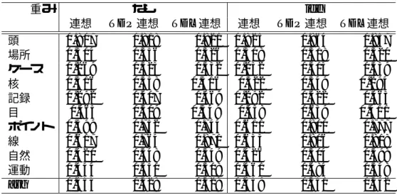 表 4.10: idf の重みと TDP・TDL 連想ベクトルによるクラスタリング (Entropy) 重み なし idf 連想 TDP 連想 TDL 連想 連想 TDP 連想 TDL 連想 頭 0.807 0.818 0.821 0.825 0.864 0.857 場所 0.304 0.356 0.326 0.308 0.318 0.320 ケース 0.269 0.323 0.332 0.252 0.313 0.339 核 0.316 0.358 0.316 0.322 0.349 0.294 記録 0.