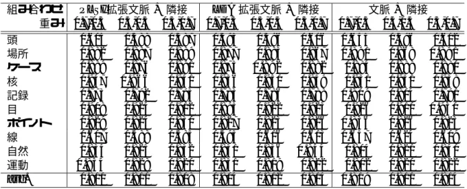 表 4.16: PLSI 拡張・ LDA 拡張文脈ベクトル文脈と隣接ベクトルの類似度組み合わせ (Purity)