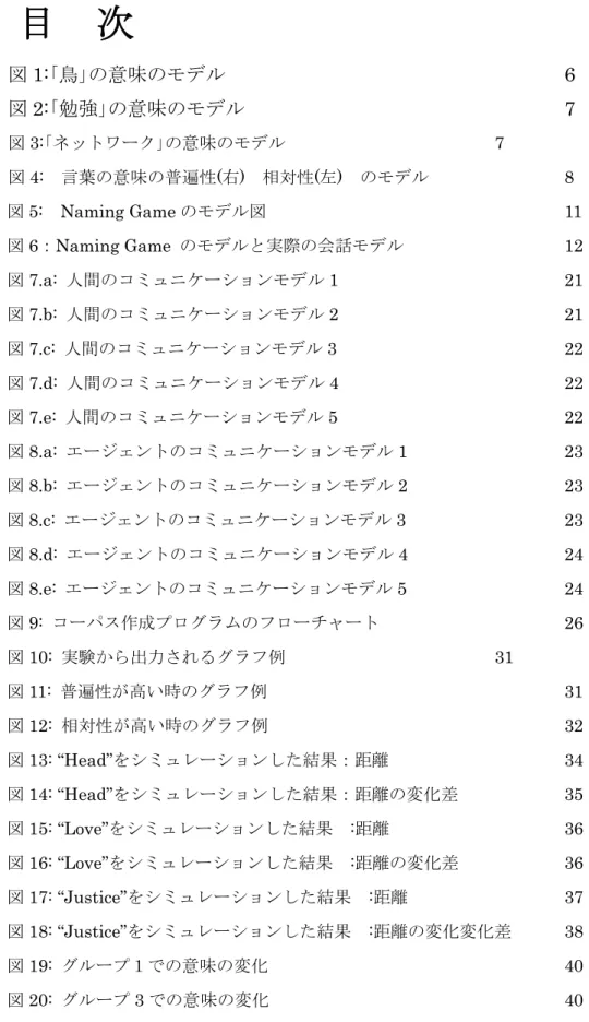 図  目  次 図 1:｢鳥｣の意味のモデル  6  図 2: ｢勉強｣の意味のモデル 7  図 3:｢ネットワーク｣の意味のモデル   7  図 4:  言葉の意味の普遍性(右)  相対性(左)  のモデル   8  図 5:  Naming Game のモデル図    11  図 6：Naming Game  のモデルと実際の会話モデル   12  図 7.a:  人間のコミュニケーションモデル 1     21  図 7.b:  人間のコミュニケーションモデル 2     21  図 7.c:  人間