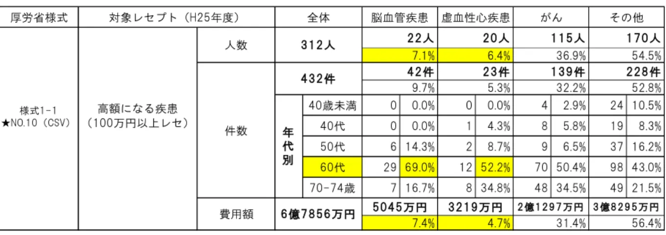 表 11 厚労省様式 未満 0 0.0% 0 0.0% 4 2.9% 24 10.5% 代 0 0.0% 1 4.3% 8 5.8% 19 8.3% 代 6 14.3% 2 8.7% 9 6.5% 37 16.2% 代 29 69.0% 12 52.2% 70 50.4% 98 43.0% 7 16.7% 8 34.8% 48 34.5% 49 21.5%万以 費用 億 万 万 万件数件件 件 件 件9.7%5.3%32.2%億万億万 7.4% 4.7% 31.4% 56.4%52.8%人人7.1%6.4%