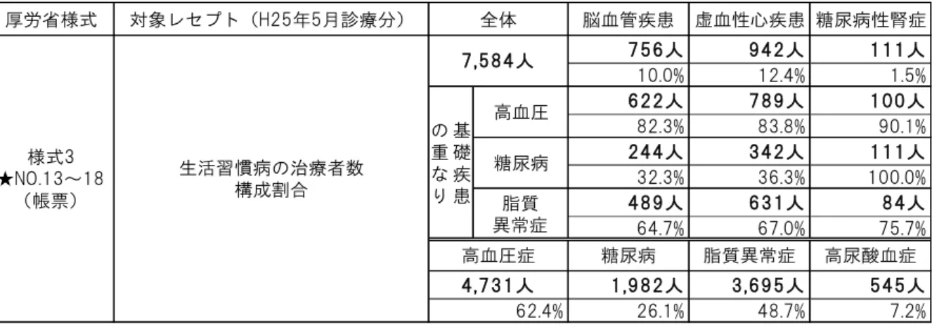表 14 生活習 病 治療者数構成割合 成 25 診療 生活習 病 自覚症状 い 症状 悪化 予防可能 疾患 あ 保健 業 象 厚労省様式 高血 症 糖尿病 脂質異常症 高尿酸血症 人 人 人 人糖尿病人人人32.3%36.3% 100.0% 62.4% 26.1% 48.7% 7.2%高血人人人82.3%83.8%90.1%様式★～帳票生活習病治療者数構成割合人人人人10.0%12.4%1.5%基礎疾患脂質異常症人人人64.7%67.0%75.7%象診療全体脳血管疾患虚血性心疾患糖尿病性腎症 要 護認定者
