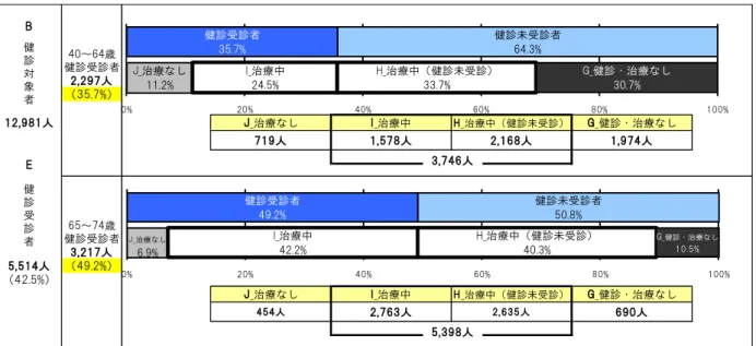 表 22 健診未 診者 状況把握 成 25 度 B 健 診 象 者 ～健診 診者人% 人 J_治療 I_治療中 H_治療中 健診未 診 G_健診 治療 人 人 人 人 人 人 % % J_治療 I_治療中E 人～健診診者健診診者 人 H_治療中 健診未 診 G_健診 治療人人人人J_治療6.9%I_治療中42.2%H_治療中健診未診40.3% G _健診 治療10.5%健診診者49.2%健診未診者50.8%0%20%40%60%80% 100%J_治療11.2%I_治療中24.5%H_治療中健診未診33.7