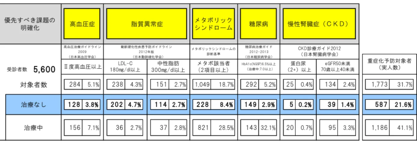 表 26 31.7% 128 3.8% 202 4.7% 114 2.7% 1,049 18.7% 292 5.2% 252845.1%2384.3% 21.6% 156 7.1% 36 2.7% 37 2.7% 228 8.4% 149 2.9% 5 41.1%高血症脂質異常症タッン糖尿病性腎臓症2.8%82128.5%14332.1%200.2%391.4%587K診療ガイ日本腎臓病学会0.7%953.3%1,1860.4%1342.4%1,773症化予防象者実人数優先課明確化高血治療ガイイン2009日